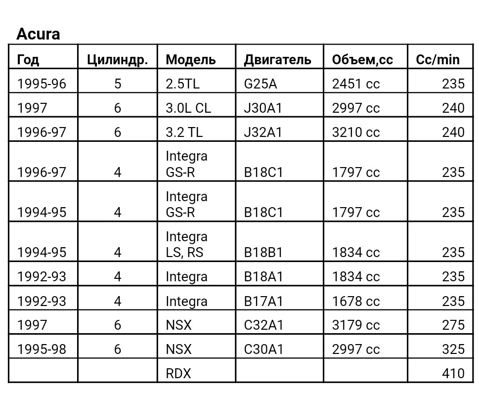 Производительность форсунок Honda моторов — DRIVE2