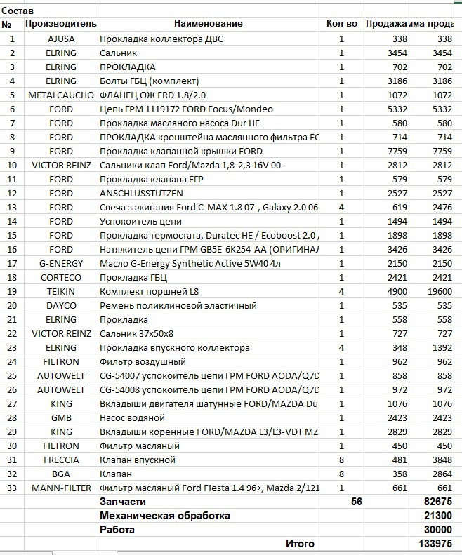 Капремонт ДВС 1.8 125 лс — Ford Focus II Sedan, 1,8 л, 2008 года ...