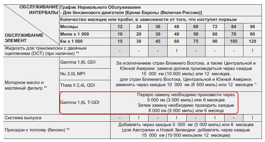 Объем масла 1.6