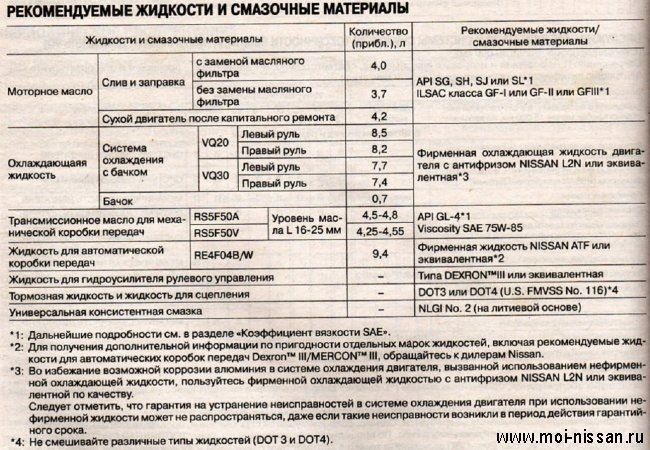 Какое масло лучше заливать ниссан примера Какое трансмиссионное масло выбрать в МКПП? - Nissan Maxima QX (A33), 2 л, 2001 