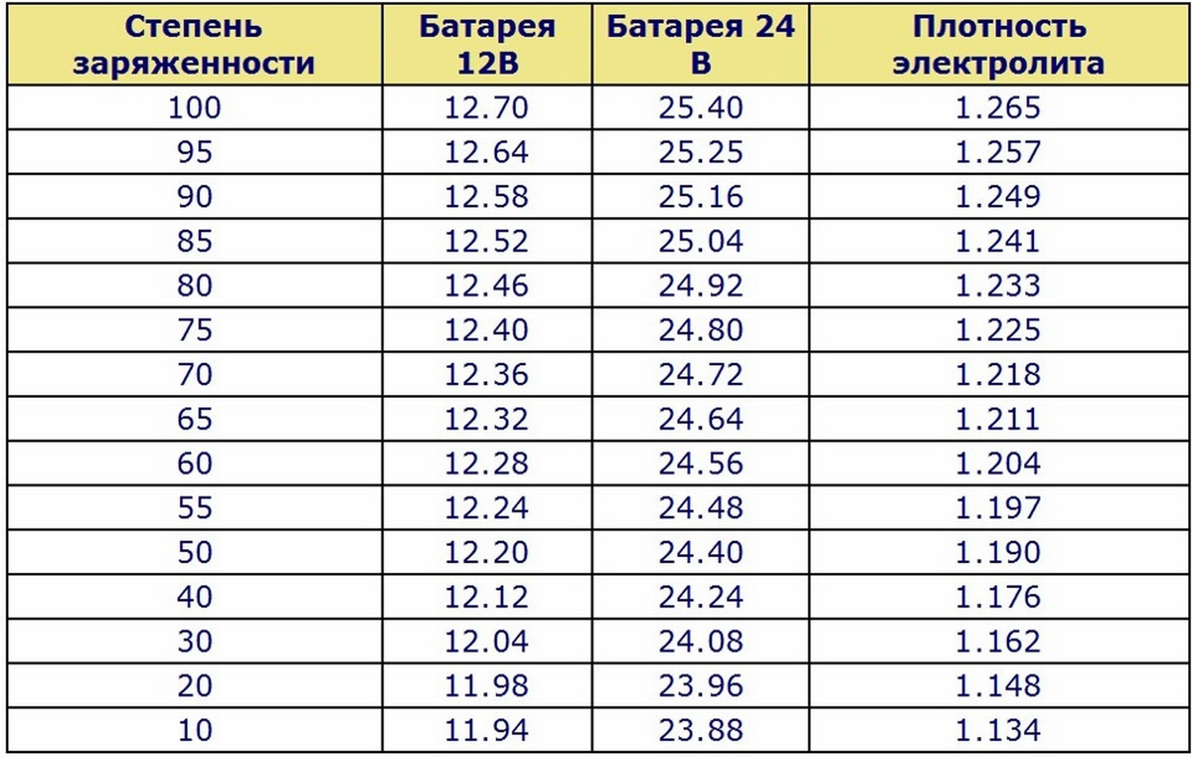 Таблица рабочих напряжений аккумуляторов: расчет …