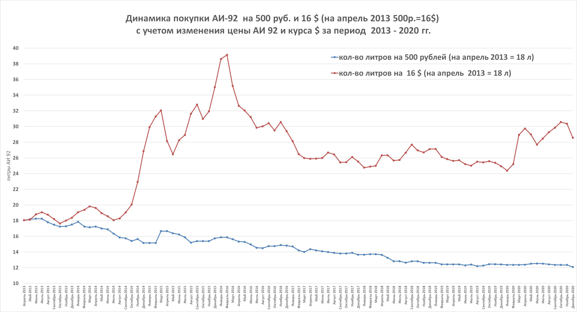 Динамика АИ 92. Динамика цен АИ-92 по годам. Динамика цен на АИ 92 за 2022 году. АИ 92 стоимость в 2013.