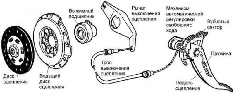 Разборка сцепления порядок