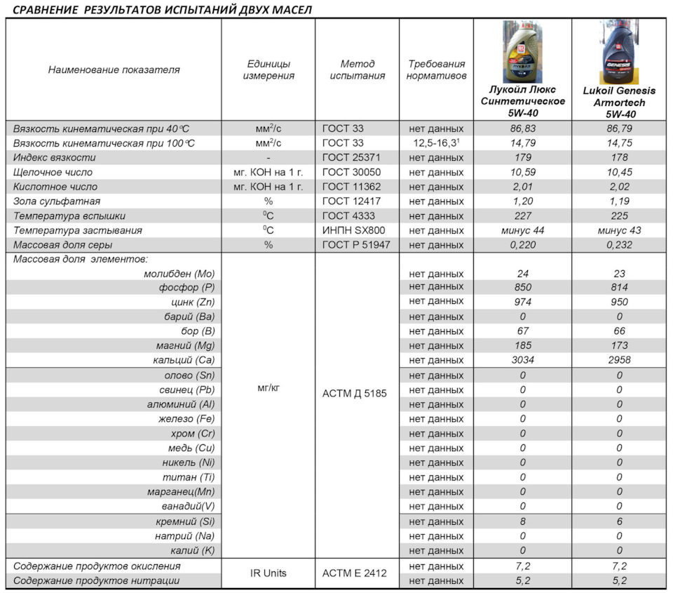 Лукойл люкс — Chevrolet Captiva (1G). Запчасти на фото: 12S1631