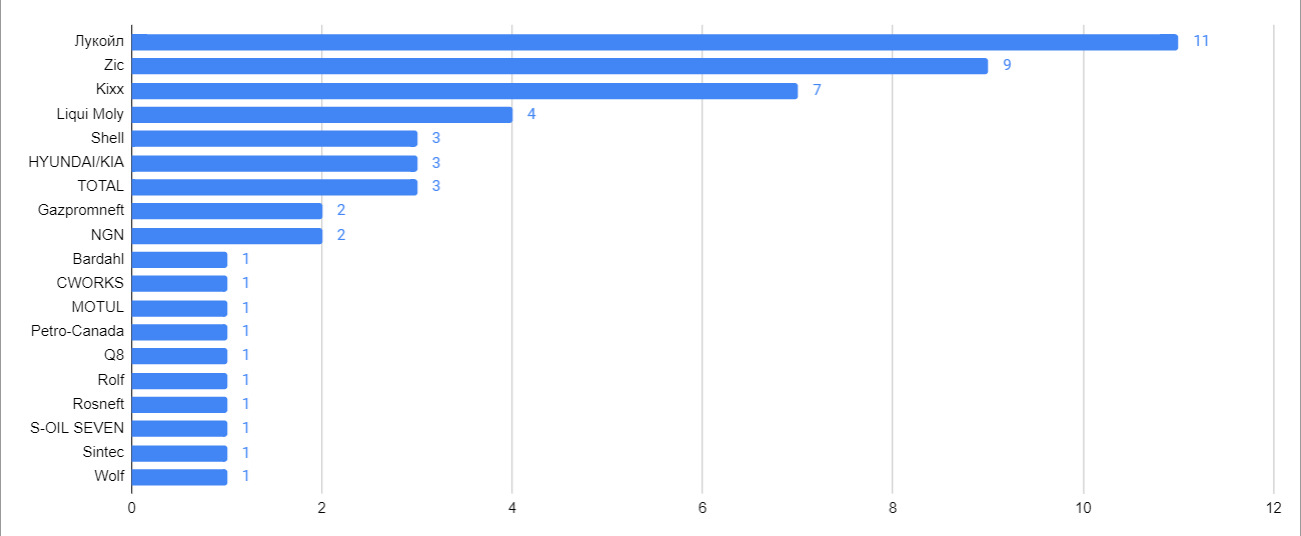 Какое масло льют в ДВС владельцы KIA Ceed jd: итоги опроса — KIA Ceed ...