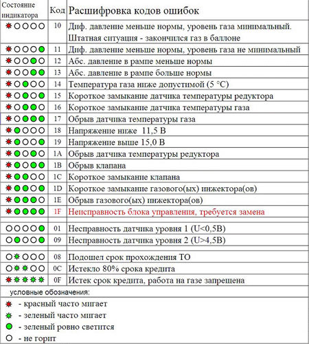 Установка ГБО Alpha