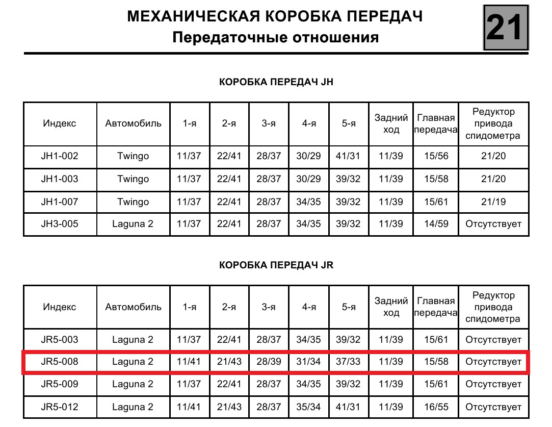 Передаточные числа мкпп. Передаточное число коробки передач для 6. Передаточные числа мкпп. Передаточные числа акпп 2с360. Коробки передач ларгус передаточные числа.