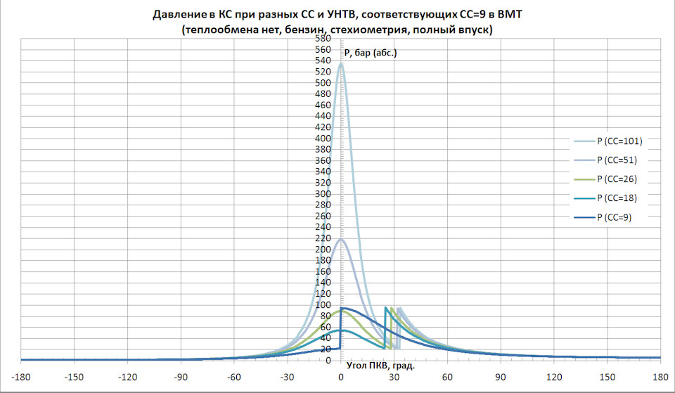 какое давление в цилиндре двигателя при сгорании топлива