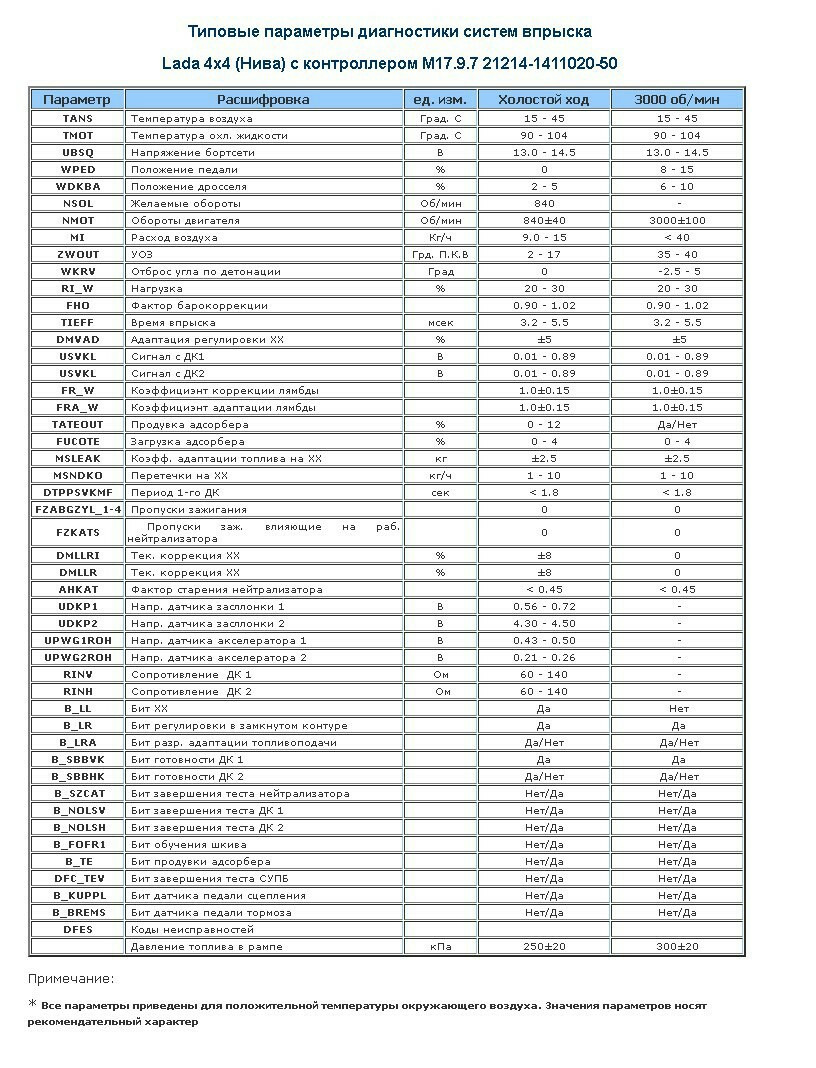 Параметры январь 7.2. Типовые параметры ДВС Нива Шевроле. Таблица параметров датчиков ВАЗ 2114 инжектор. Типовые параметры для январь 7.2 ВАЗ 2114. Типовые параметры ЭБУ Bosch m7.9.7 Приора.