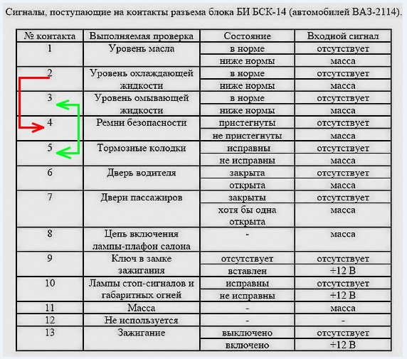 Распиновка бск ваз 2110 схема подключения Блок индикации БСК ВАЗ-2114, переделка без паяльника - Lada 2114, 1,6 л, 2009 го