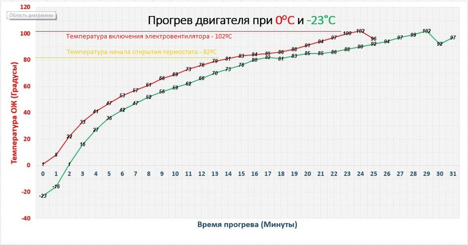 Прогрев двигателя ваз. Таблица времени прогрева двигателя. Графики прогрева двигателя ВАЗ. Диаграмма прогрева. Время прогрева двигателя.