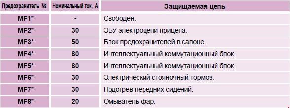 Схема предохранителей пежо 3008 2 поколения