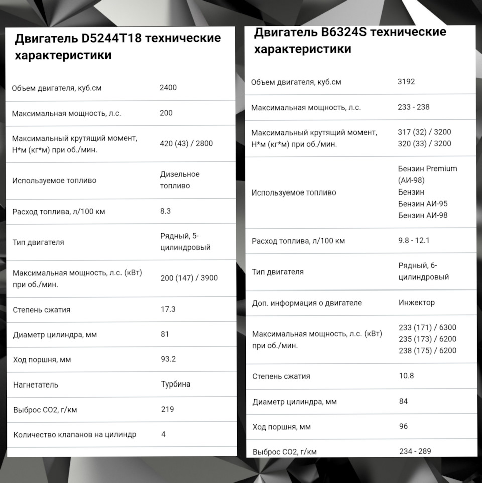 Сравним двигатель 3.2 и D5 — Volvo XC90 (1G), 2,4 л, 2014 года | наблюдение  | DRIVE2