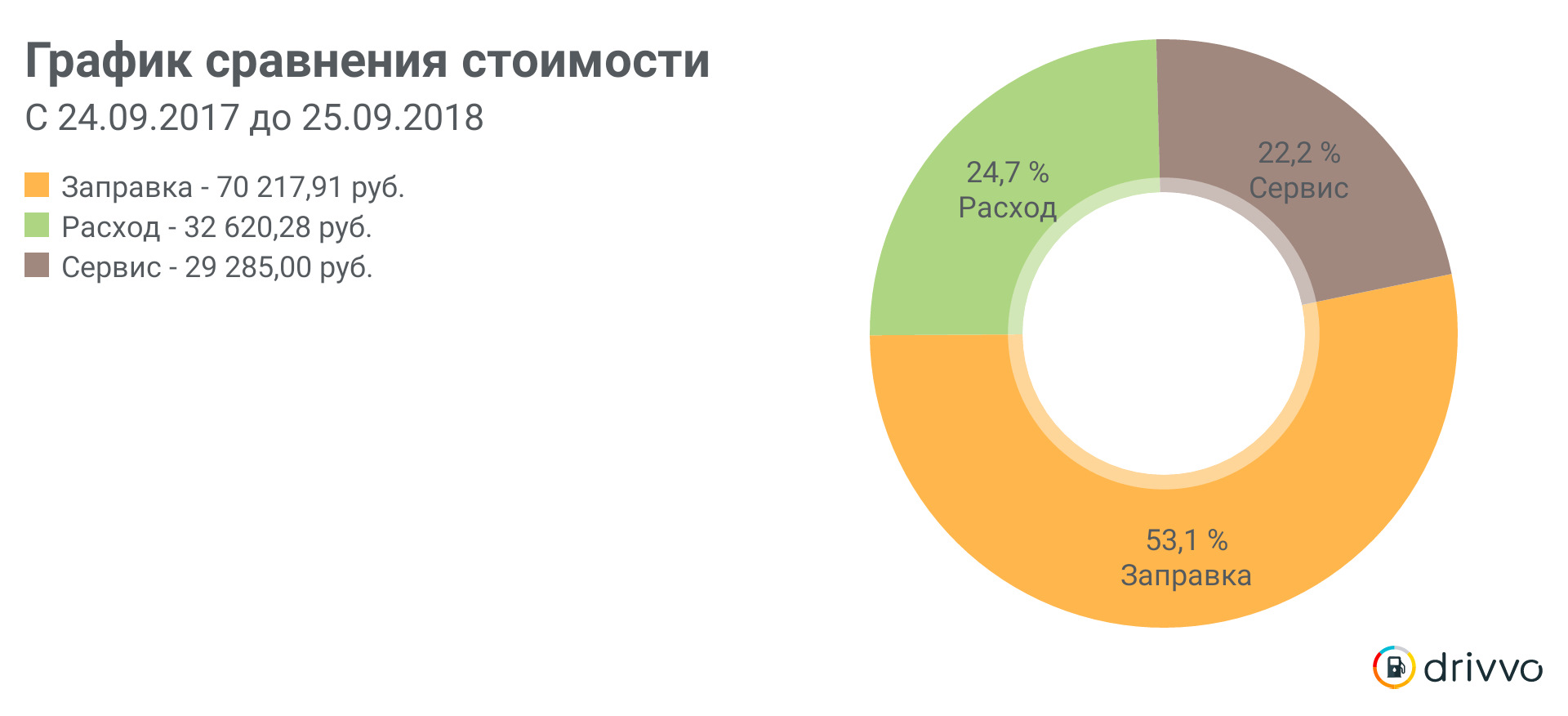 1 год эксплуатации