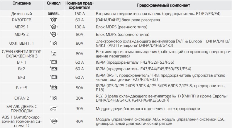 Схема предохранителей киа соренто 1 поколения дизель