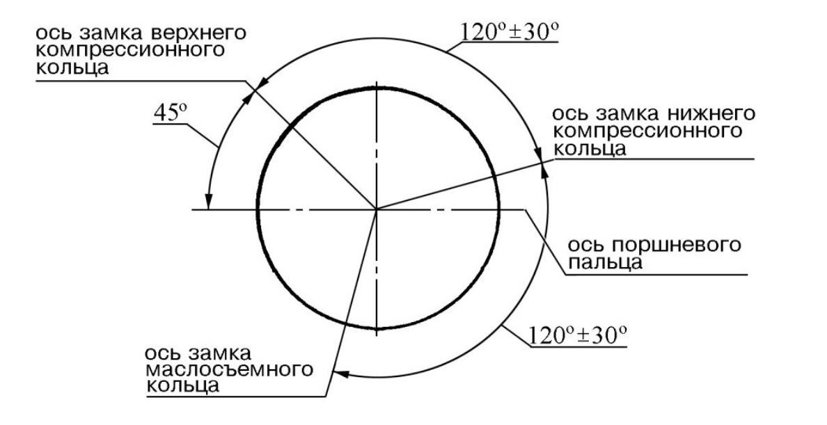 Расположение поршневых колец. Расположение поршневых колец на поршне ЗМЗ 406. Схема установки колец на поршень ВАЗ 2101. ДВС 405 евро расположение колец на поршне. Расположение колец на поршне ЗМЗ 406.