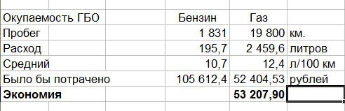 Таблица расхода газа газового оборудования. Таблица газовых оборудований. Таблица ГБО. Таблица расчета окупаемости ГБО. Таблица окупаемости газового оборудования.