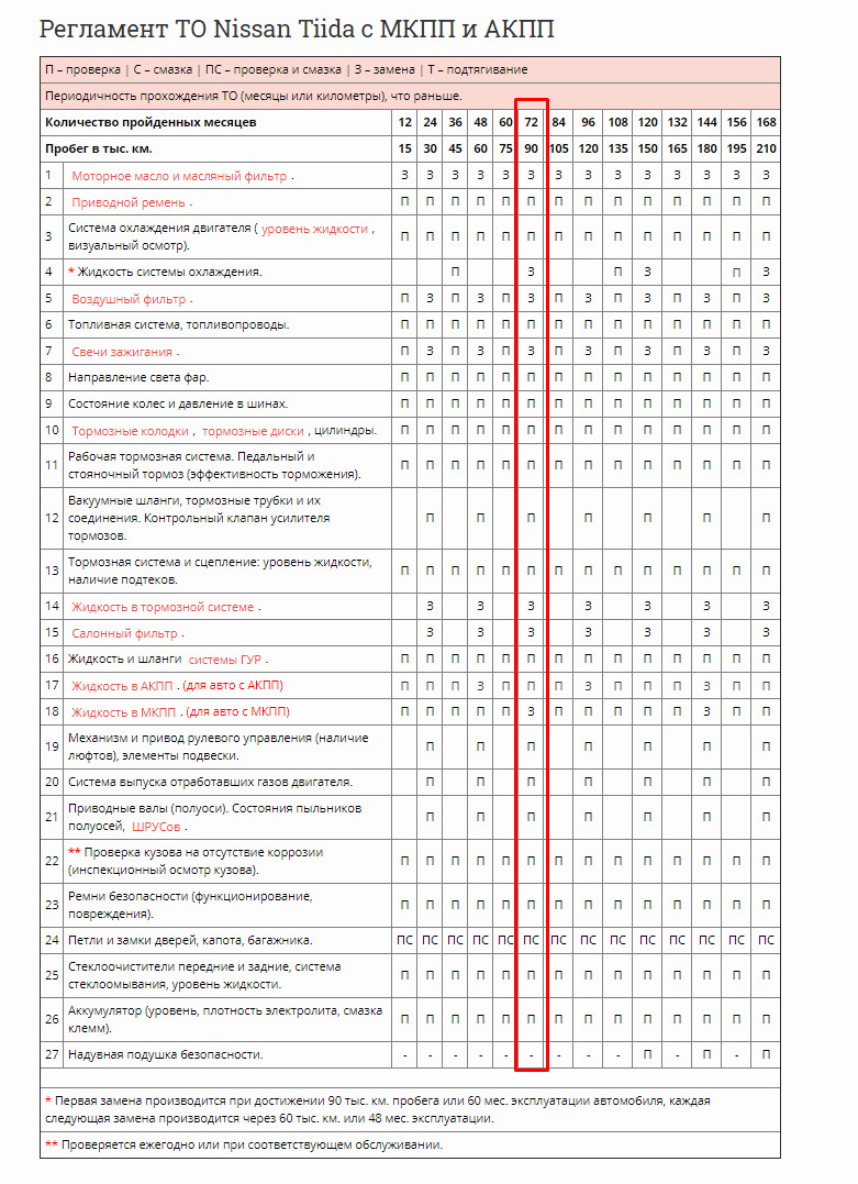 Регламент проведения ТО (рекомендации завода-изготовителя) — Nissan Tiida  (2G), 1,6 л, 2015 года | плановое ТО | DRIVE2