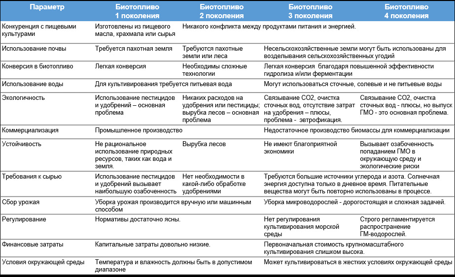 Биотопливо 1 поколения. Твердое биотопливо. Поколение биотоплива. Классификация биотоплива. Биотопливо второго поколения.