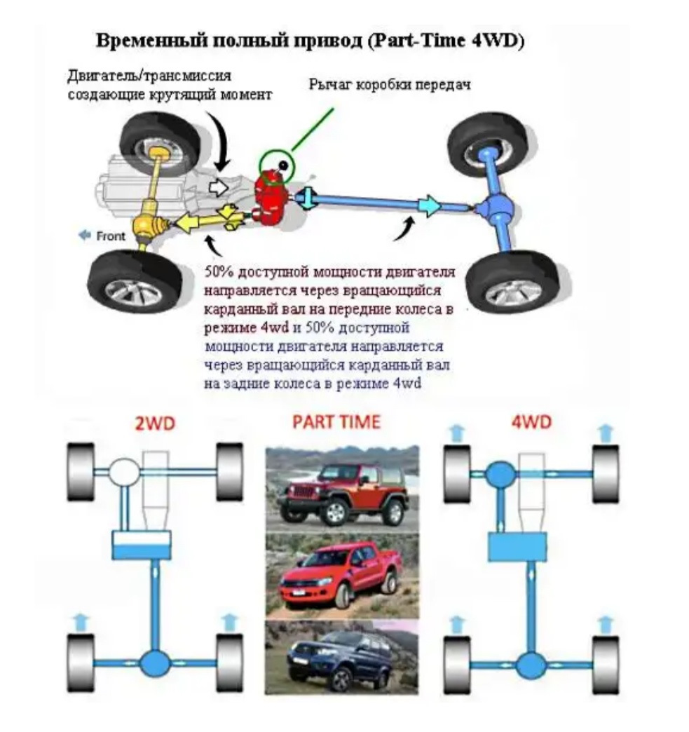 Чем так страшен Part-time что все им так пугают и чем он так плох? — Toyota  RAV4 (IV), 2 л, 2015 года | просто так | DRIVE2