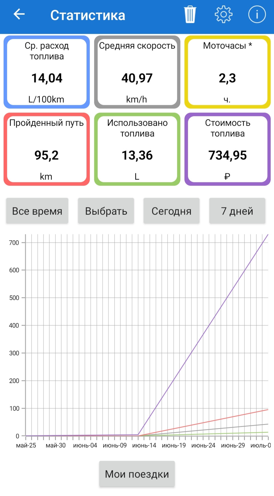 Расход. (Бенз или Газ?) — Toyota Land Cruiser Prado 120-series, 4 л, 2006  года | заправка | DRIVE2