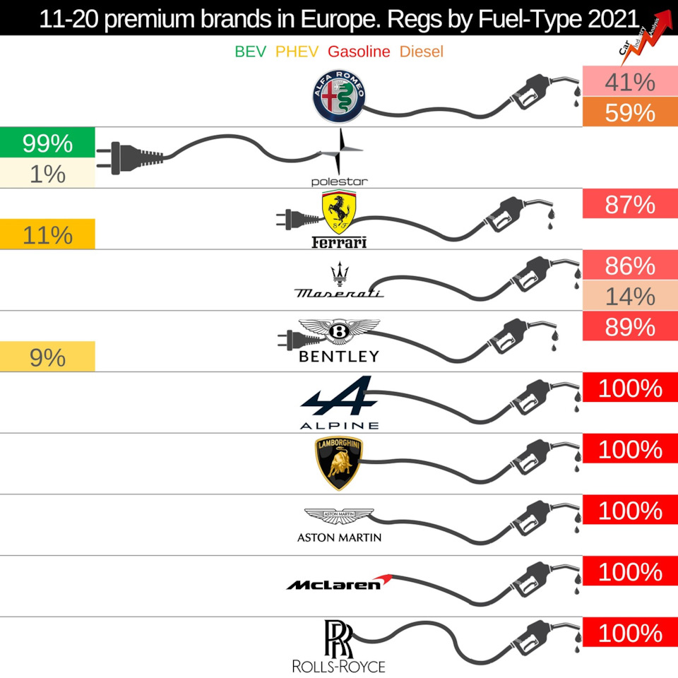 Статистика регистраций новых авто по типу топлива в Европе за 2021 год —  Сообщество «Post Drive Новости» на DRIVE2