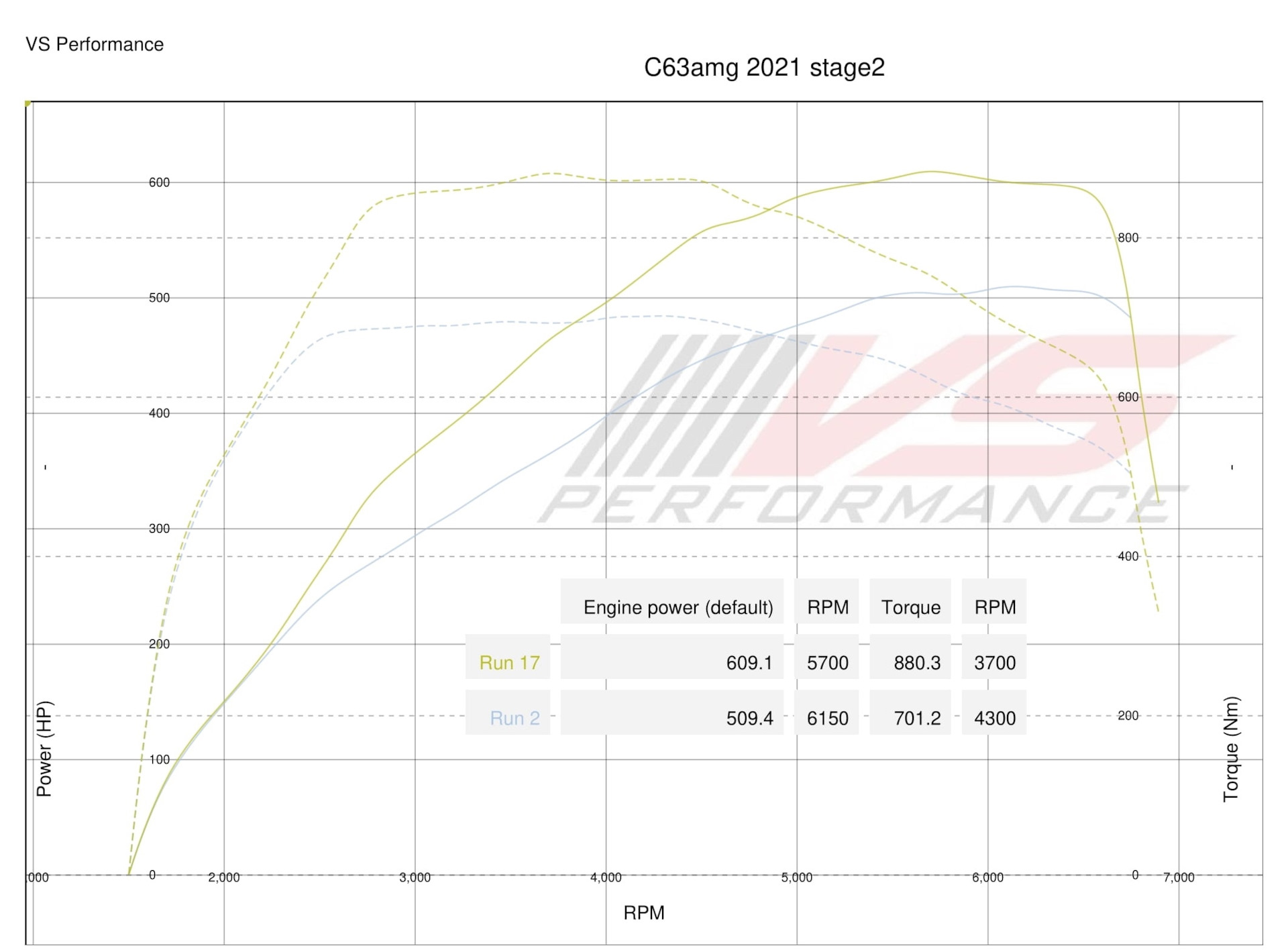 Mercedes-AMG C63 W205 — Stage 2 (DYNO+dragy+видео) — VS Performance на ...