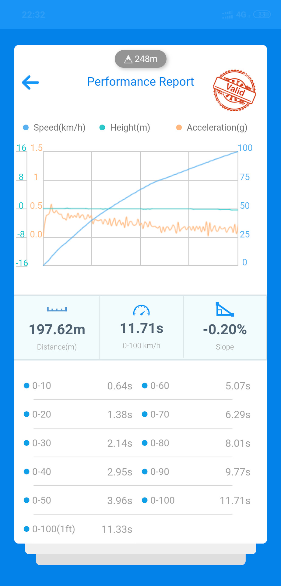 Ответ на вопрос едет ли Поло 1,6AT свой паспорт 0-100 — 11,7? — Volkswagen  Polo Sedan, 1,6 л, 2017 года | покатушки | DRIVE2