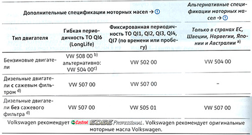 какое масло лить в тигуан 220 л с