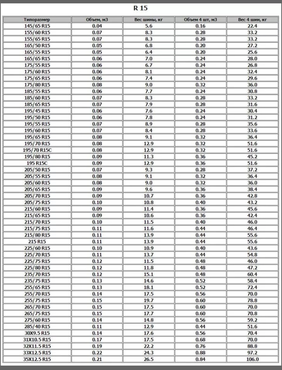Сколько весит зимнее колесо. Вес покрышек автомобильных таблица r20. Вес автомобильной шины r15. Вес шин r16. Вес шины r16 таблица.