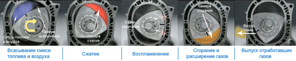 Схема работы роторного двигателя