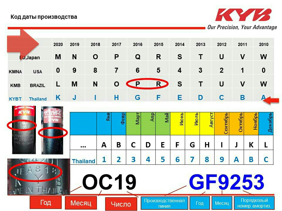 Месяцев с даты изготовления. Дата производства стойки KYB. Маркировка амортизаторов каяба. Маркировка на стойках амортизатора. Расшифровка маркировки на амортизаторах Kayaba.