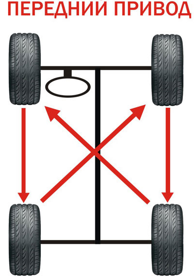 Схема переброски колес на легковом авто