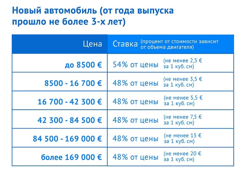 Таможенное оформление запчастей