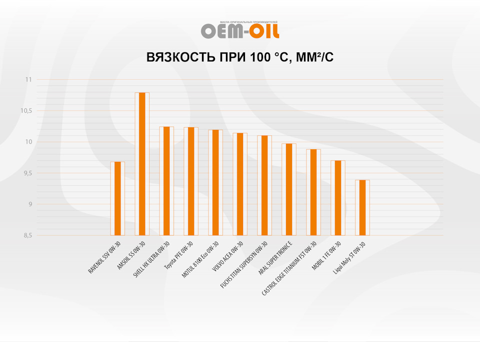 Рейтинг моторных масел