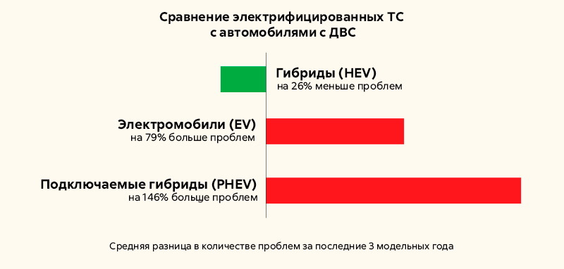Электромобили проблемнее автомобилей с ДВС, а японские бренды по ...