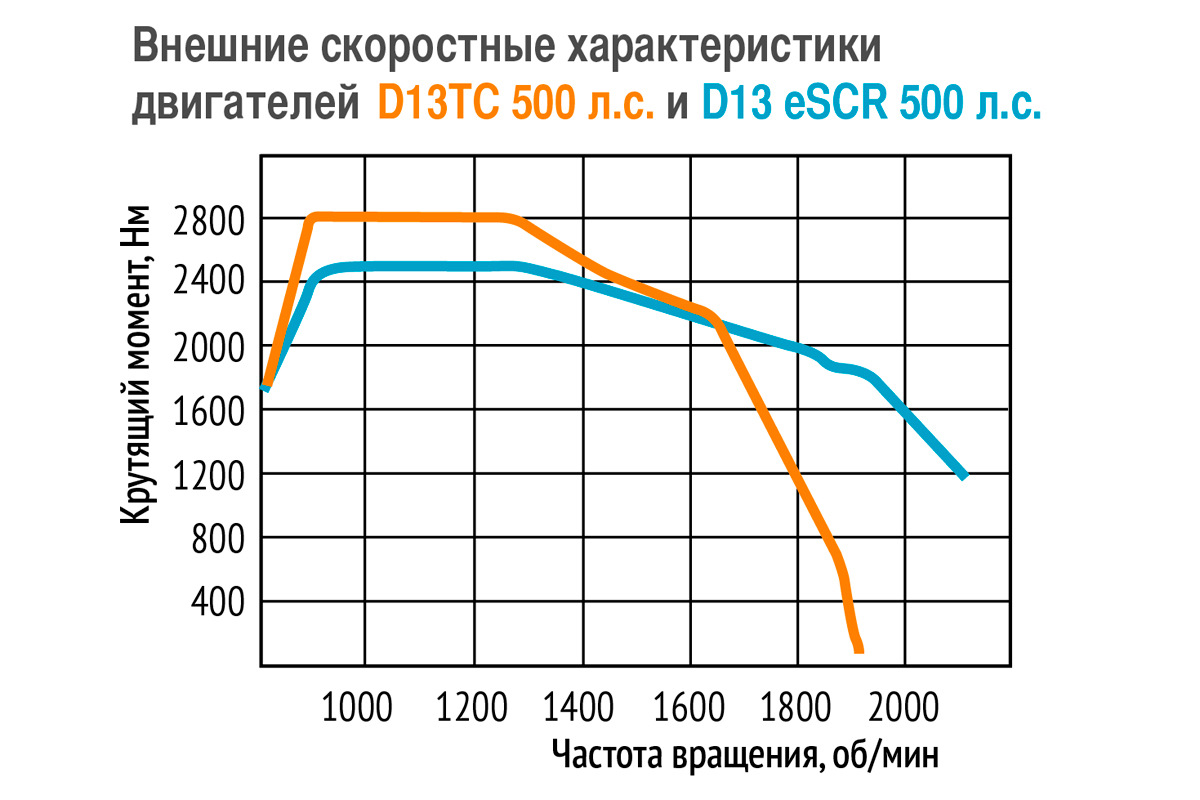 Внешняя скоростная характеристика автомобиля диаграмма определения