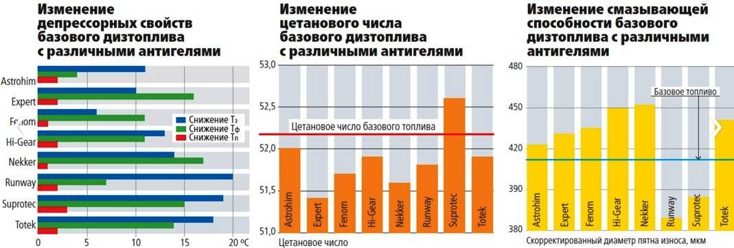 Свойства и систематизация дизельного горючего