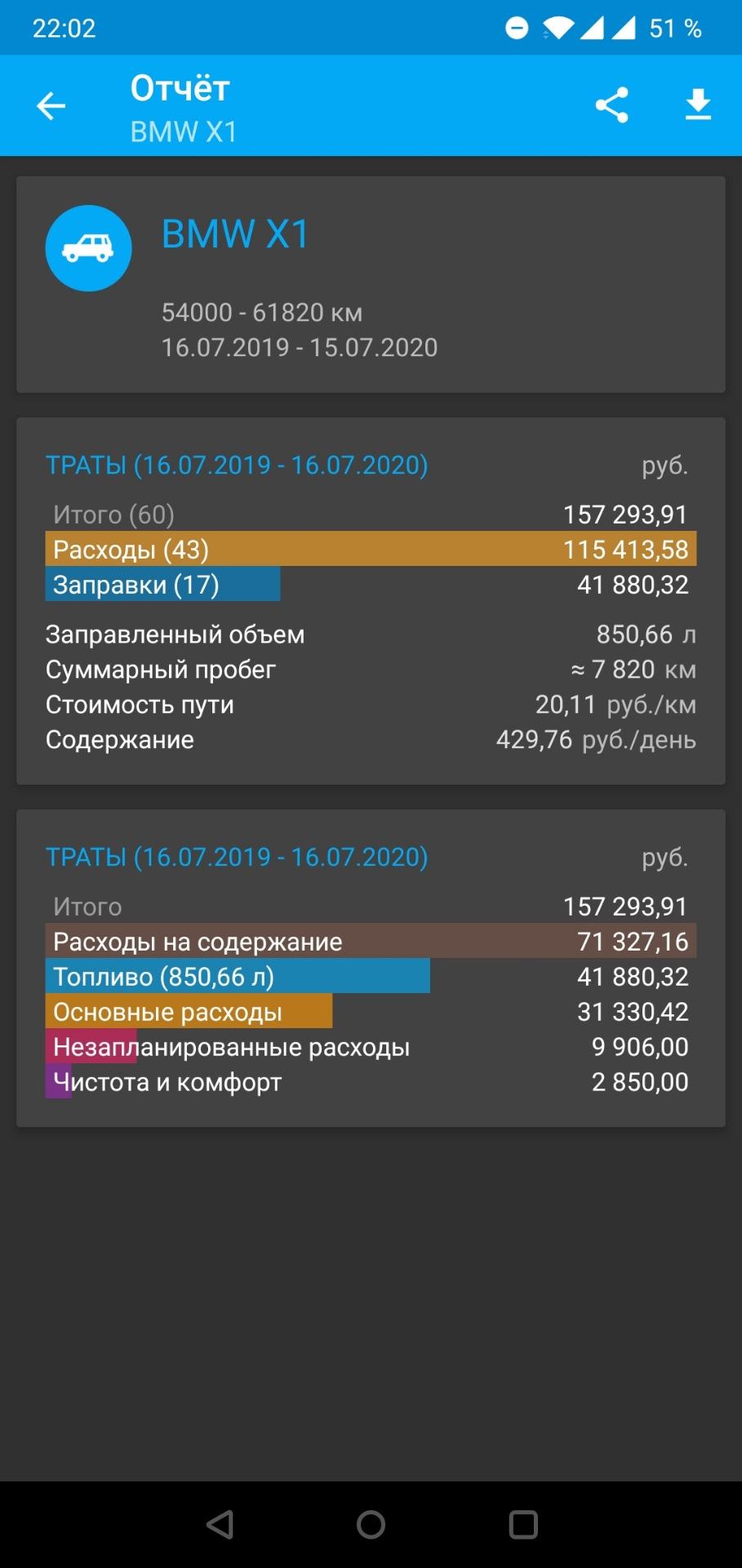 ИТОГИ --- Третий год владения авто — BMW X1 (E84), 2 л, 2012 года |  наблюдение | DRIVE2