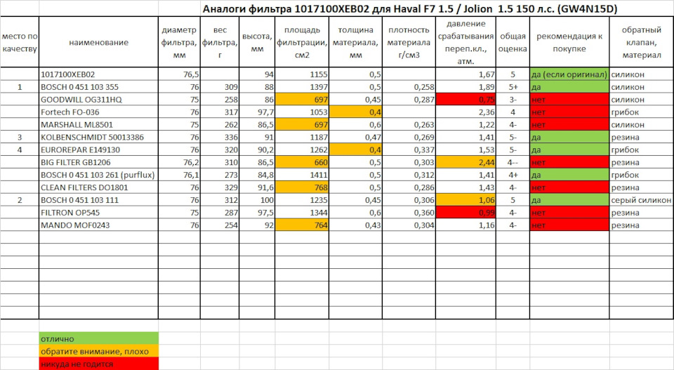 Фото в бортжурнале Haval F7x (1G). Запчасти на фото: 1017100XEB02, 0451103355, OG311HQ, FO036, ML8501, E149130, GB1206, 0451103261, DO1801, 0451103111, OP545, MOF0243