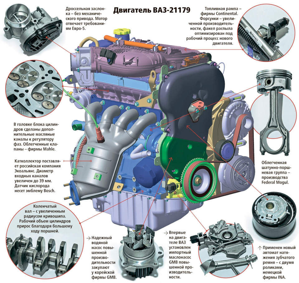Разбираем новый 1,8-литровый двигатель ВАЗ-21179 Впервые АВТОВАЗ запускает  в серию 1,8-литровый мотор, впервые внедряет изменяемые фазы  газораспределения и впервые применяет селективную сборку на кон — DRIVE2