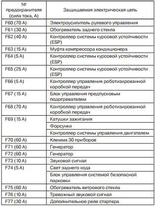 Схема предохранителей веста 2017