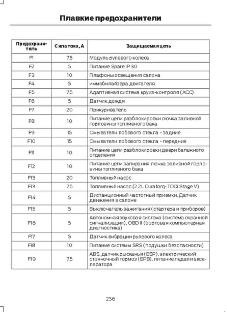 мондео 4 предохранители в салоне