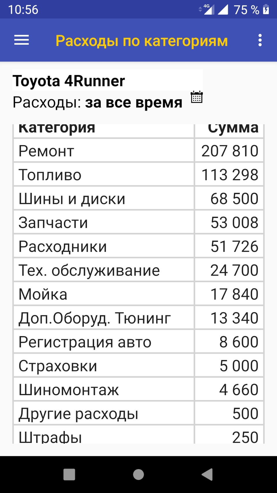 Сколько может попросить денег 4Runner за 1 год, если ему уже 16 лет! —  Toyota 4Runner (IV) (215), 4 л, 2005 года | наблюдение | DRIVE2