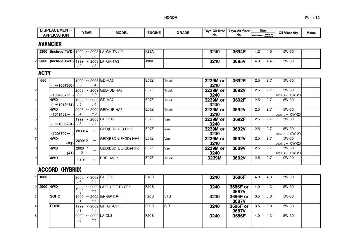 Хладагент хонда. Хонда масло в двигатель таблица. Спецификация моторных масел Хонда. Таблица масел Хонда фит. Хонда capa объем фреона.