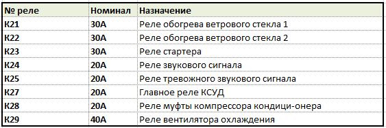 Схема предохранителей лада веста 2019