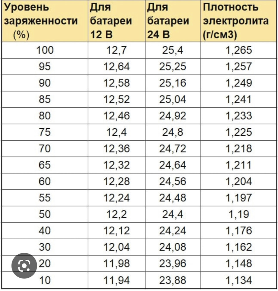 Правила заряда аккумуляторных батарей. Норма заряда аккумулятора. Нормальный заряд аккумулятора. Нормальный заряд аккумулятора автомобиля. Норма заряда АКБ на автомобиле.