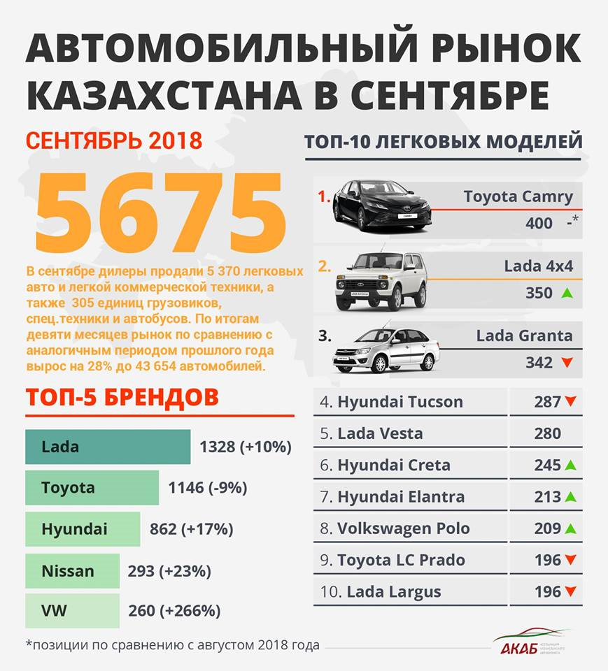 Самые продаваемые машины / Сентябрь 2018 — DRIVE2