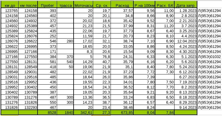 Расход топлива у Skoda Fabia 2 на двигателе 1.2 ч.22 (зима-осень 2023 ...
