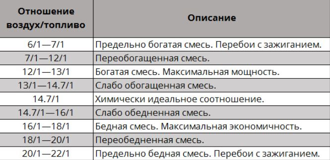 Нормальная смесь. Соотношение воздуха и бензина в горючей смеси. Таблица бедная богатая смесь. Топливно воздушная смесь соотношение. Соотношение топливо смеси.